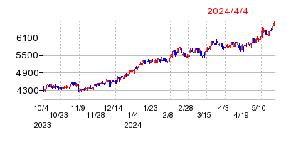 2024年4月4日 13:03前後のの株価チャート